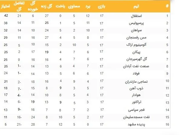 جدول لیگ برتر فوتبال؛ افزایش اختلاف استقلال و پرسپولیس با صنعتی‌ها