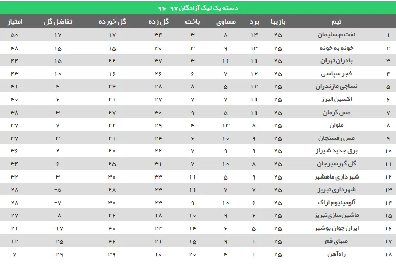 جدول رده بندی لیگ دسته اول فوتبال ایران