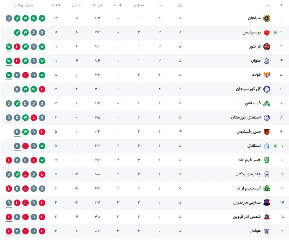 جدول لیگ برتر/ پرسپولیس در رده دوم، استقلال دهم!