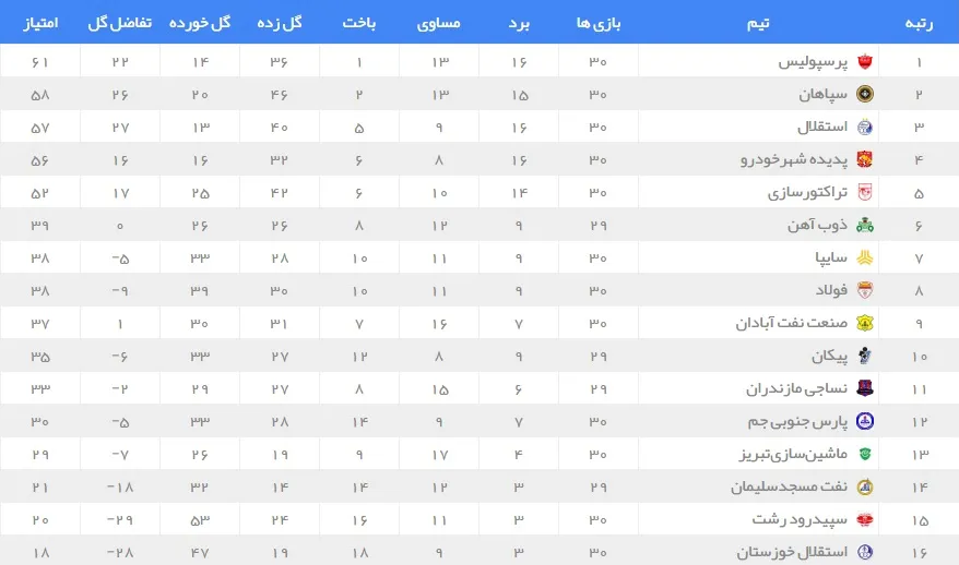 جدول لیگ برتر فوتبال/پرسپولیس قهرمان شد، سپاهان نایب قهرمان، سپیدرود سقوط کرد!