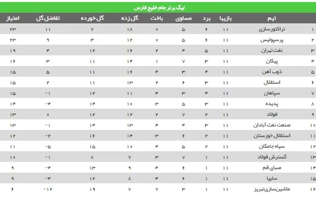 جدول رده بندی لیگ برتر فوتبال در پایان هفته یازدهم