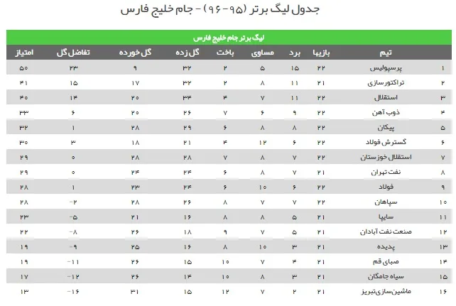جدول رده بندی لیگ برتر فوتبال ایران در پایان دیدارهای امروز