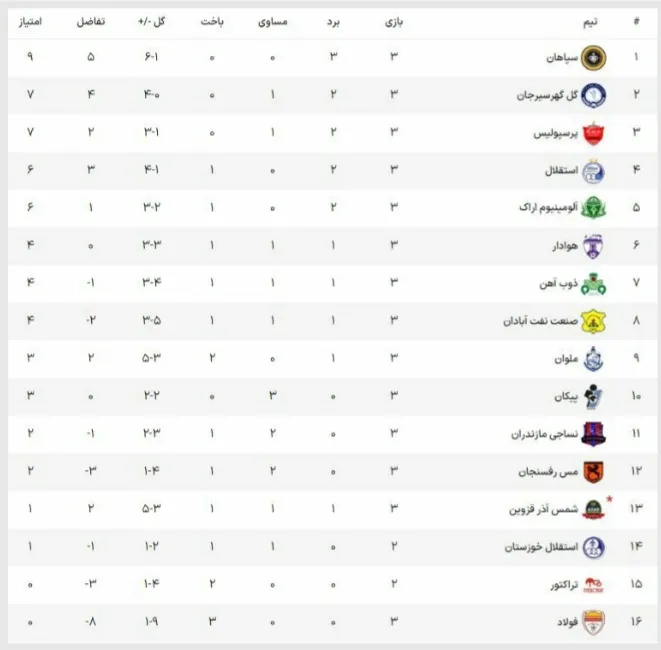 جدول رده بندی لیگ برتر تا پایان هفته سوم /  سپاهان صدرنشین باقی ماند