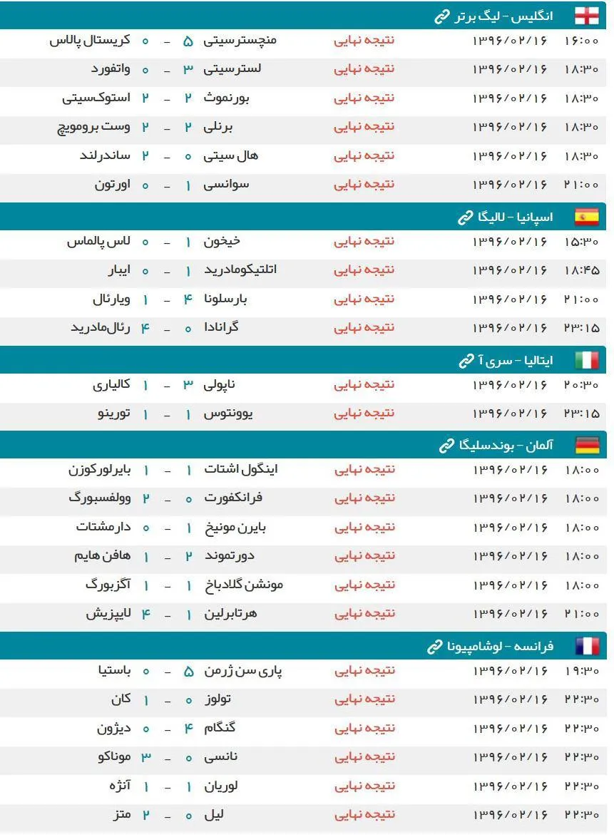 نتایج شب گذشته مسابقات فوتبال در اروپا