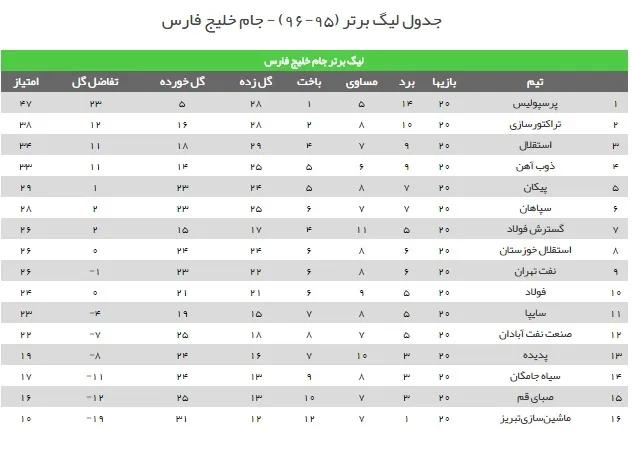 جدول رده بندی لیگ برتر فوتبال ایران