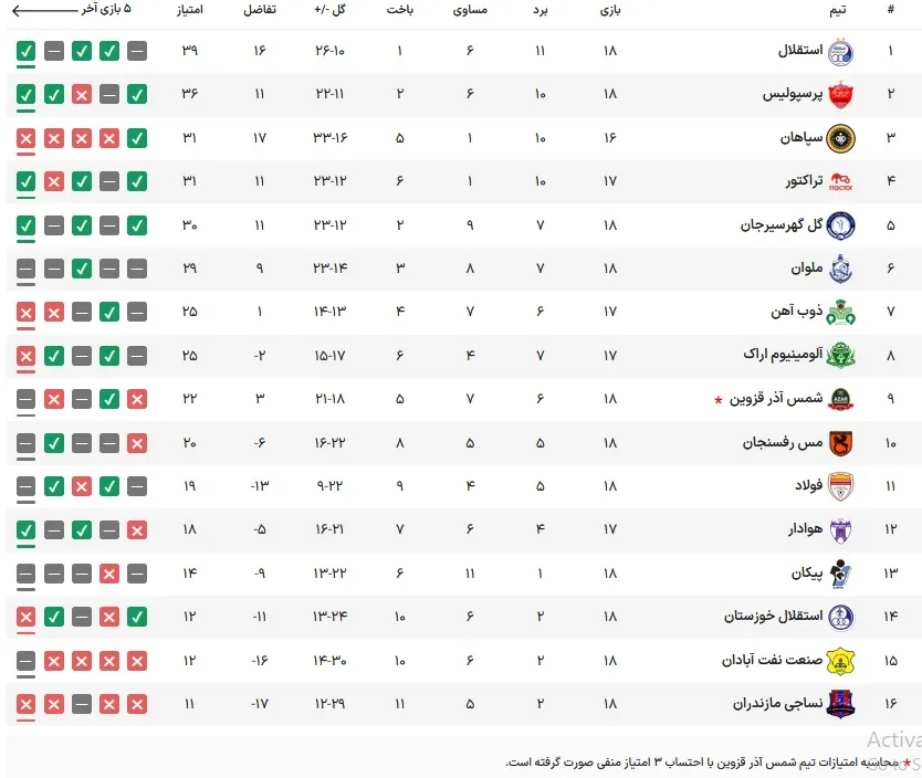 جدول رده‌بندی لیگ برتر در پایان هفته هجدهم