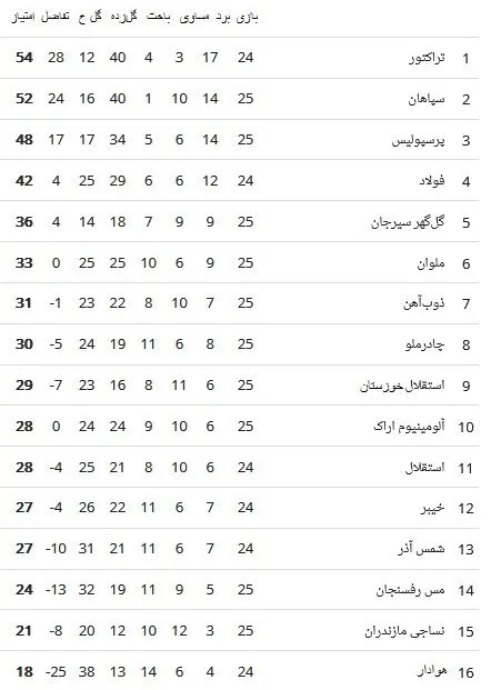 جدول لیگ برتر / دنیا به کام تراکتور