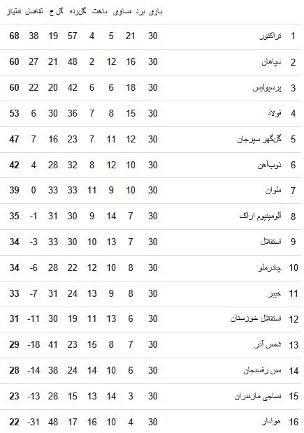 جدول پایانی بیست‌وچهارمین دوره لیگ برتر 