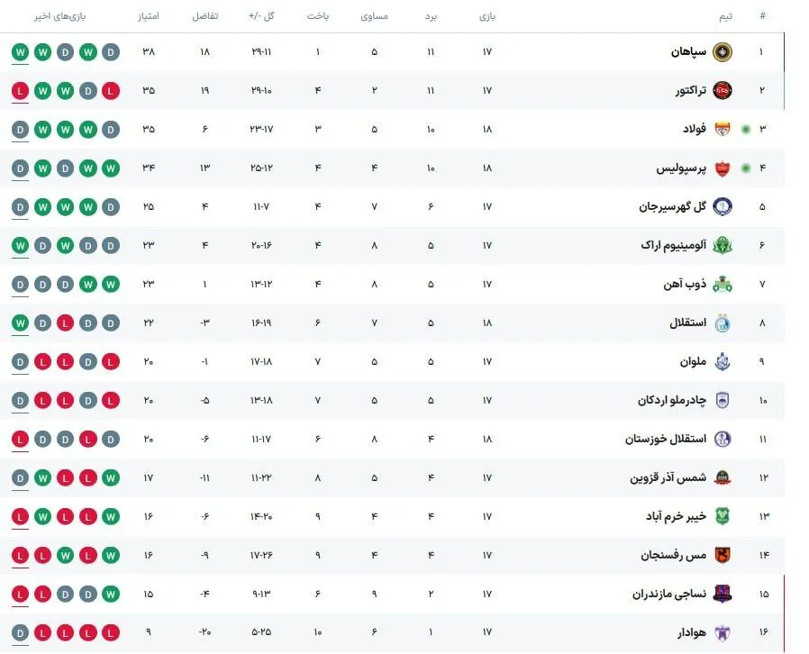 جدول لیگ برتر پس از تساوی فولاد و پرسپولیس