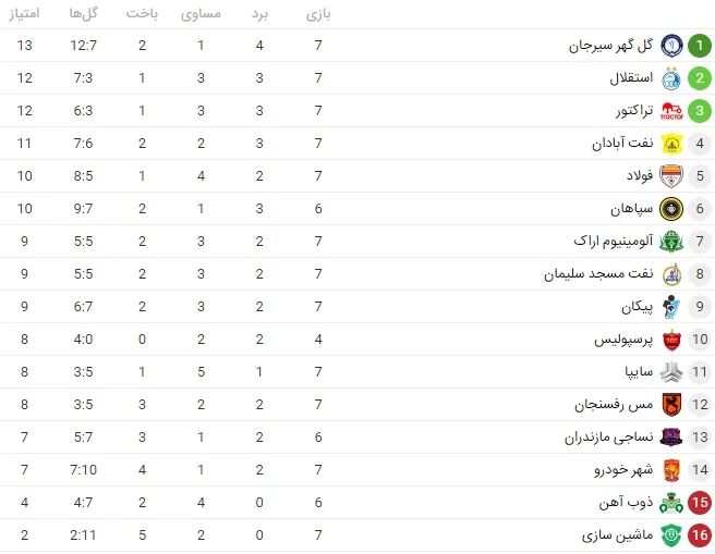 جدول رده‌بندی لیگ برتر در پایان دیدارهای امروز