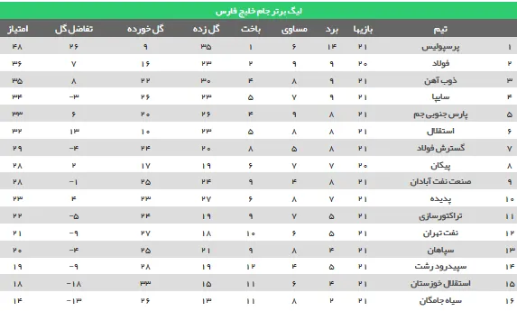 جدول رده بندی لیگ برتر فوتبال ایران در پایان هفته بیست و یکم