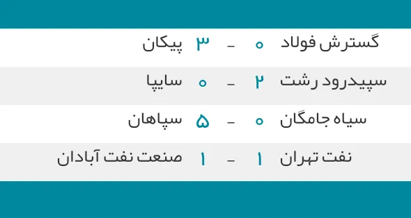 نتایج ۴ دیدار امروز لیگ برتر فوتبال ایران