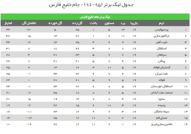 جدول رده بندی لیگ برتر فوتبال ایران در پایان هفته نوزدهم