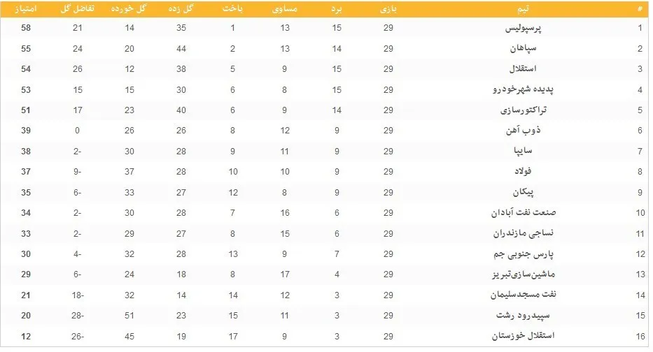 جدول لیگ در پایان هفته بیست و نهم