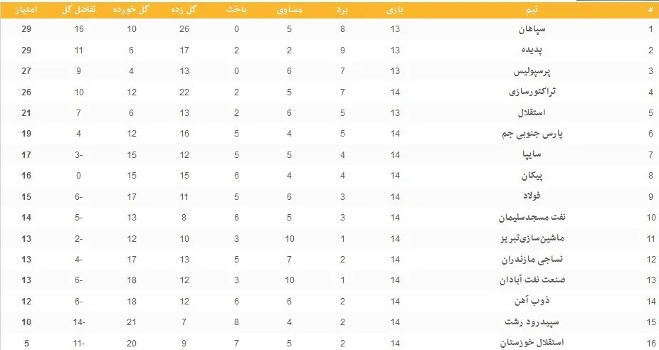 جدول لیگ برتر فوتبال پس از برتری پرسپولیس مقابل ذوب‌آهن