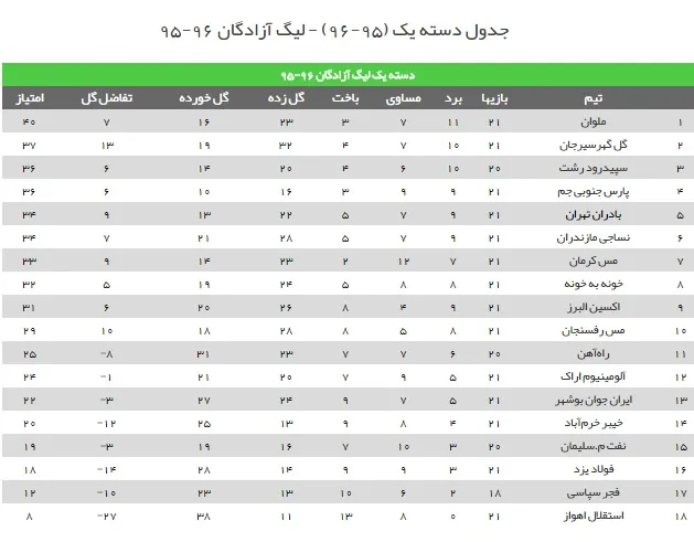 جدول رده بندی لیگ دسته اول فوتبال ایران در پایان دیدارهای امروز