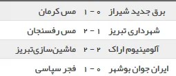 نتایج دیدارهای امروز لیگ دسته اول فوتبال ایران