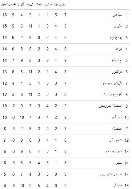 جدول رده‌بندی لیگ برتر فوتبال ایران
