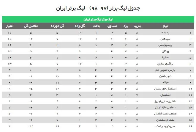 جدول رده‌بندی لیگ برتر در پایان هفته هشتم