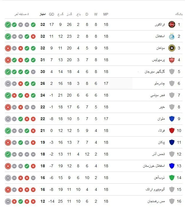 توقف سپاهان به سود تراکتور و استقلال تمام شد+ جدول