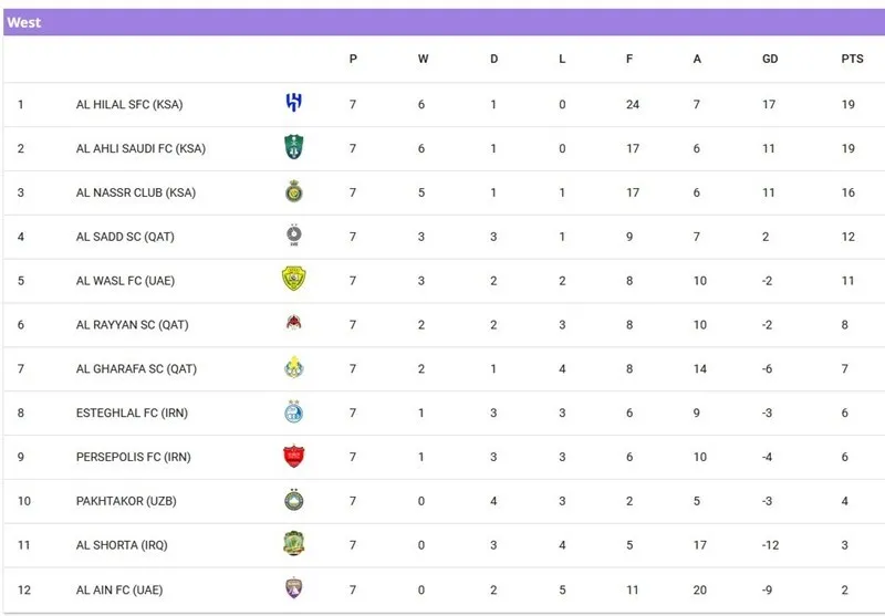 مروری بر معادلات صعود استقلال و پرسپولیس در لیگ نخبگان آسیا
