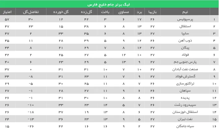 جدول رده بندی لیگ برتر فوتبال ایران در پایان دیدارهای امروز