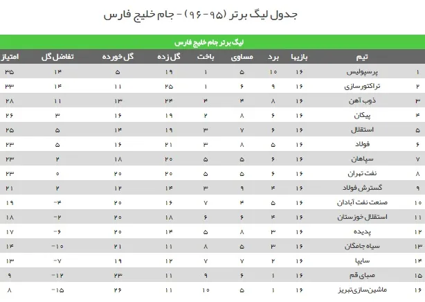 جدول رده بندی لیگ برتر در پایان هفته شانزدهم