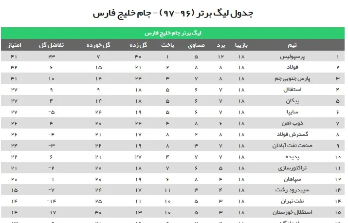 جدول رده بندی لیگ برتر فوتبال ایران در پایان هفته هجدهم