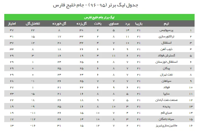 جدول رده بندی لیگ برتر در پایان دربی