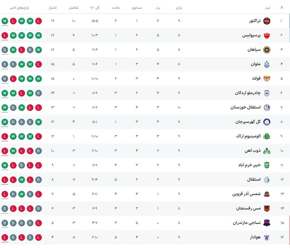 جدول لیگ برتر/ تراکتور صدرنشین شد