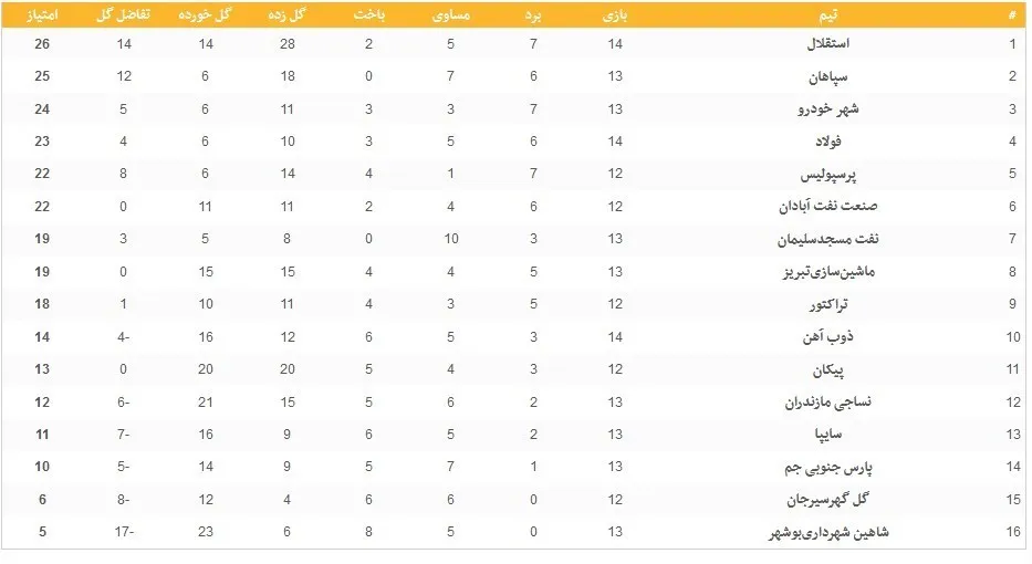 جدول لیگ برتر فوتبال در پایان روز نخست از هفته چهاردهم