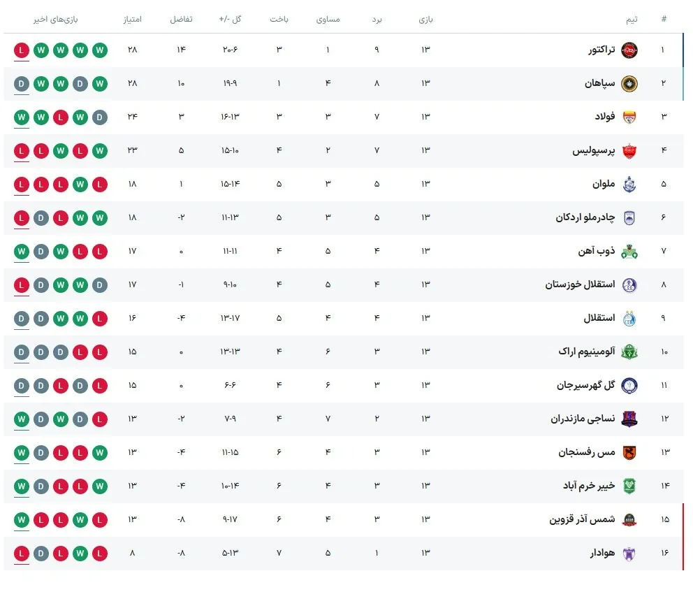 جدول لیگ برتر / تراکتور در صدر، پرسپولیس چهارم