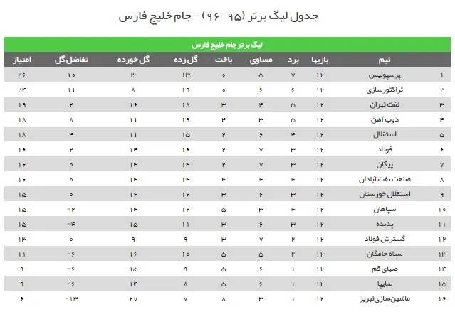 جدول رده بندی لیگ برتر در پایان هفته دوازدهم