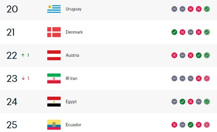 فوتبال ایران به رده ۲۳ جهان سقوط کرد