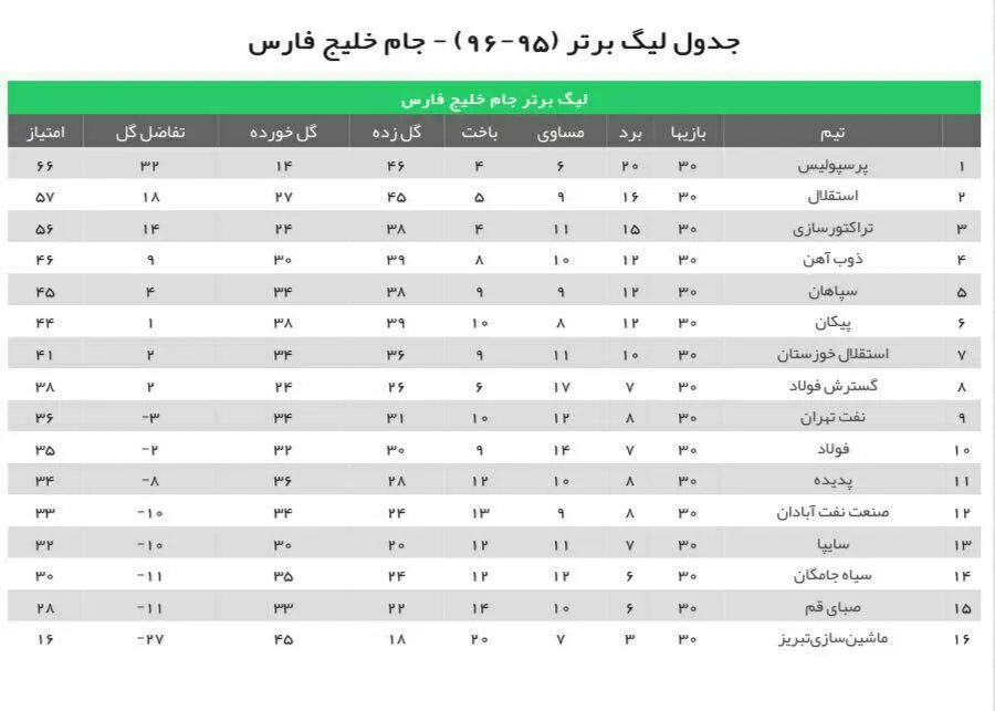 جدول نهایی رده بندی لیگ برتر فوتبال ایران