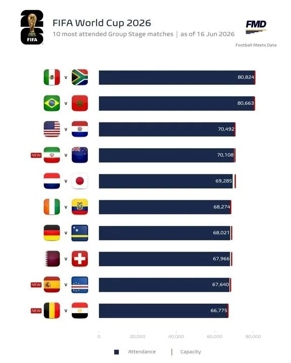 ایران - نیوزیلند چهارمین دیدار پرتماشاگر جام ۲۰۲۶