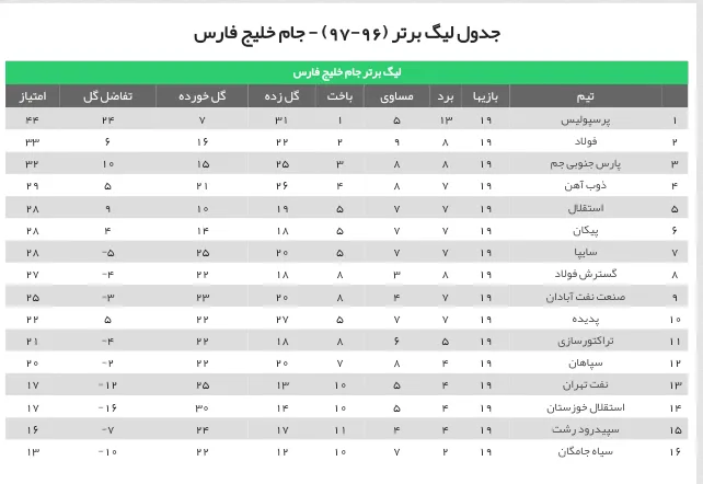 جدول رده بندی لیگ برتر فوتبال ایران در پایان هفته نوزدهم