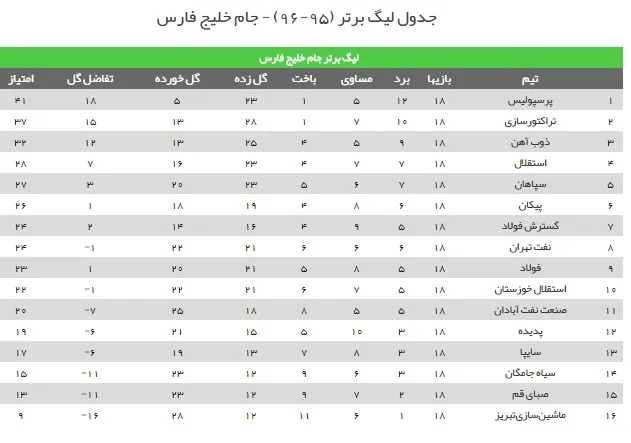 جدول رده بندی لیگ برتر فوتبال ایران در پایان هفته هجدهم