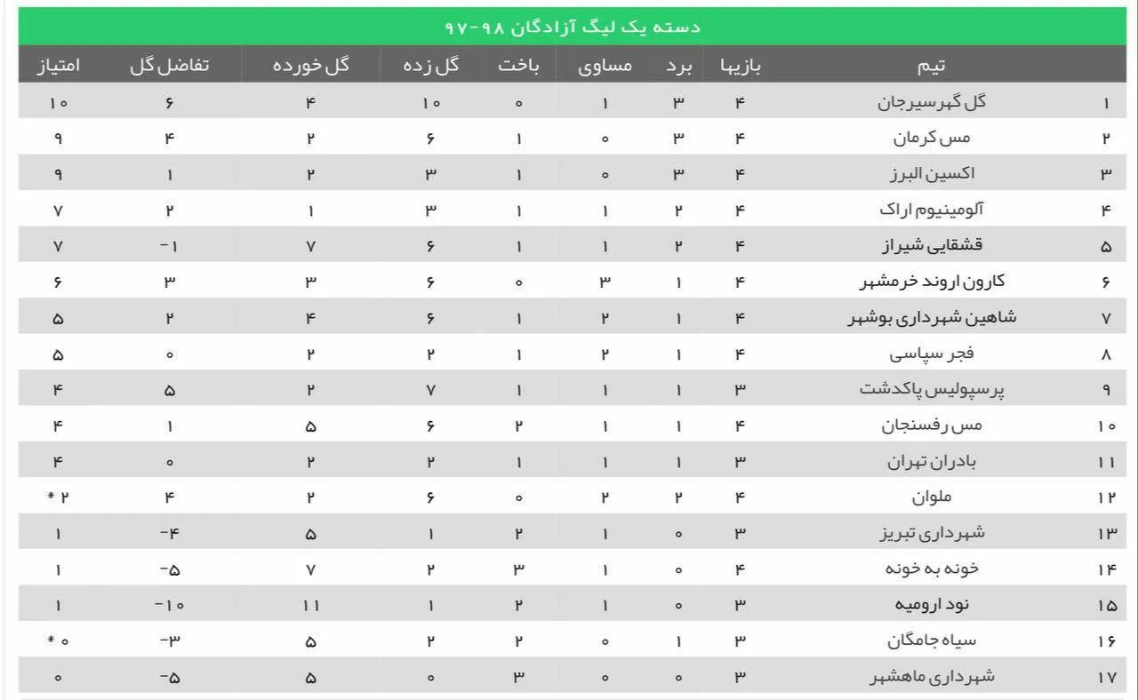 مروری بر هفته چهارم لیگ دسته اول فوتبال ایران/مس پیروز فینال زودرس،گل گهر صدرنشین