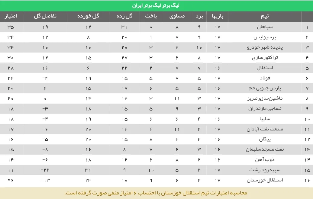 جدول لیگ برتر در پایان بازی‌های امروز