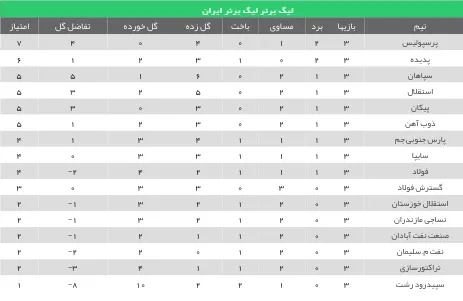 جدول لیگ برتر فوتبال در پایان هفته سوم