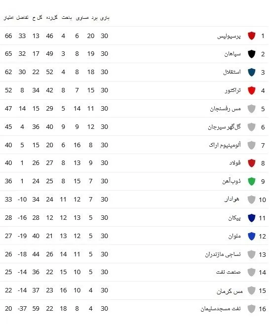 جدول نهایی بیست‌ودومین دوره لیگ برتر