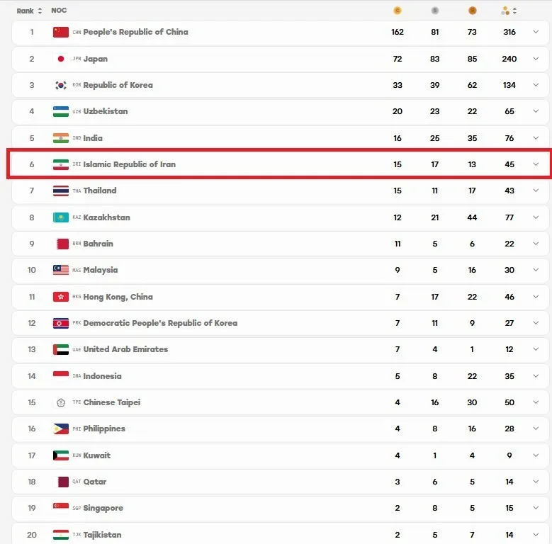 جایگاه کاروان ایران در جدول رده‌بندی بازی‌های آسیایی در پایان مسابقات امروز