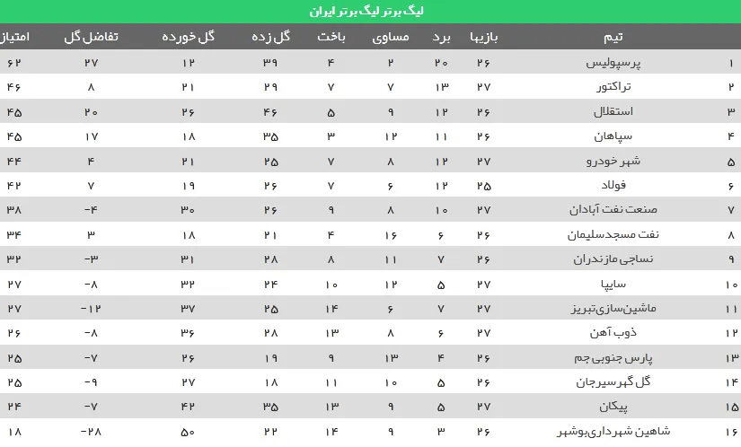 جدول رده‌بندی لیگ برتر در پایان دیدارهای امشب