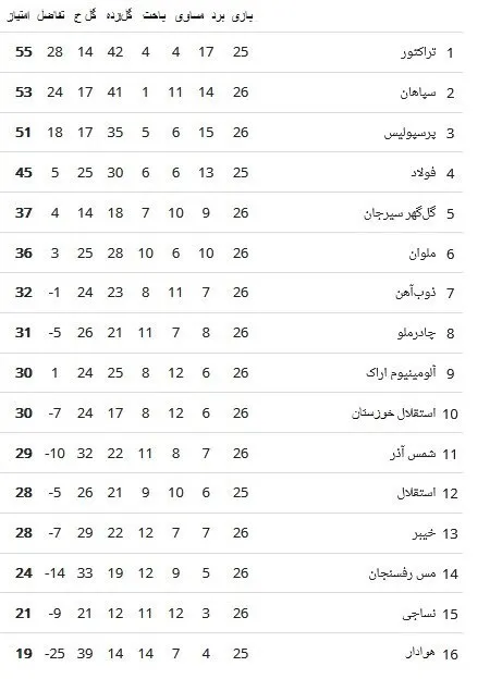 جدول رده‌بندی لیگ برتر فوتبال ایران در پایان دیدارهای هفته بیست‌وششم