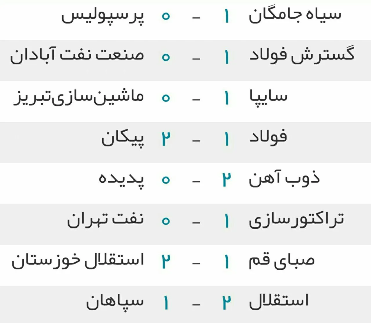 نتایج کامل هفته پایانی لیگ برتر فوتبال ایران