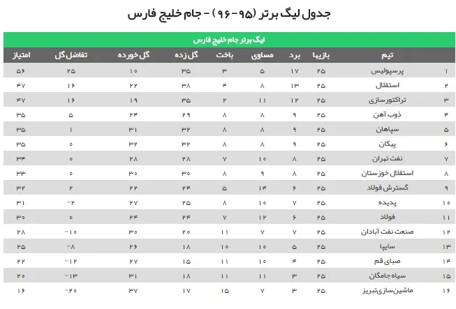 جدول رده بندی لیگ برتر فوتبال ایران