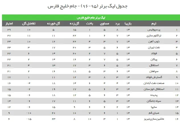جدول رده بندی لیگ برتر در پایان هفته چهاردهم