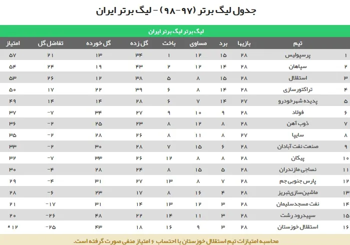 جدول رده‌بندی لیگ برتر فوتبال ایران در پایان دیدارهای امروز