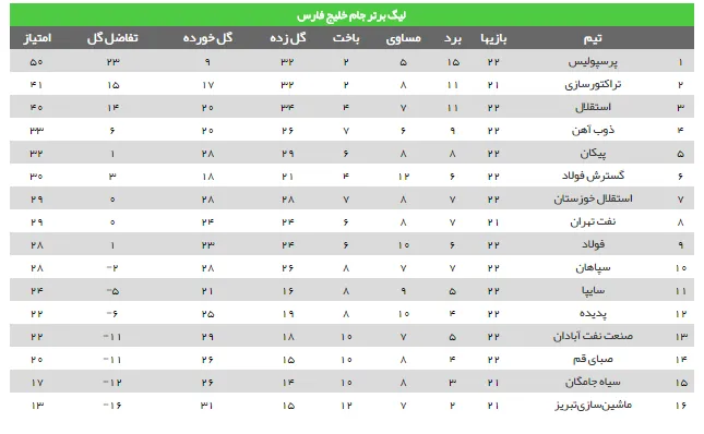نتایج امروز لیگ برتر+جدول